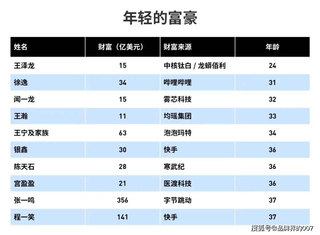9天套现6.71亿!又一身价百亿的95后富豪栽了,知名券商被拖下水