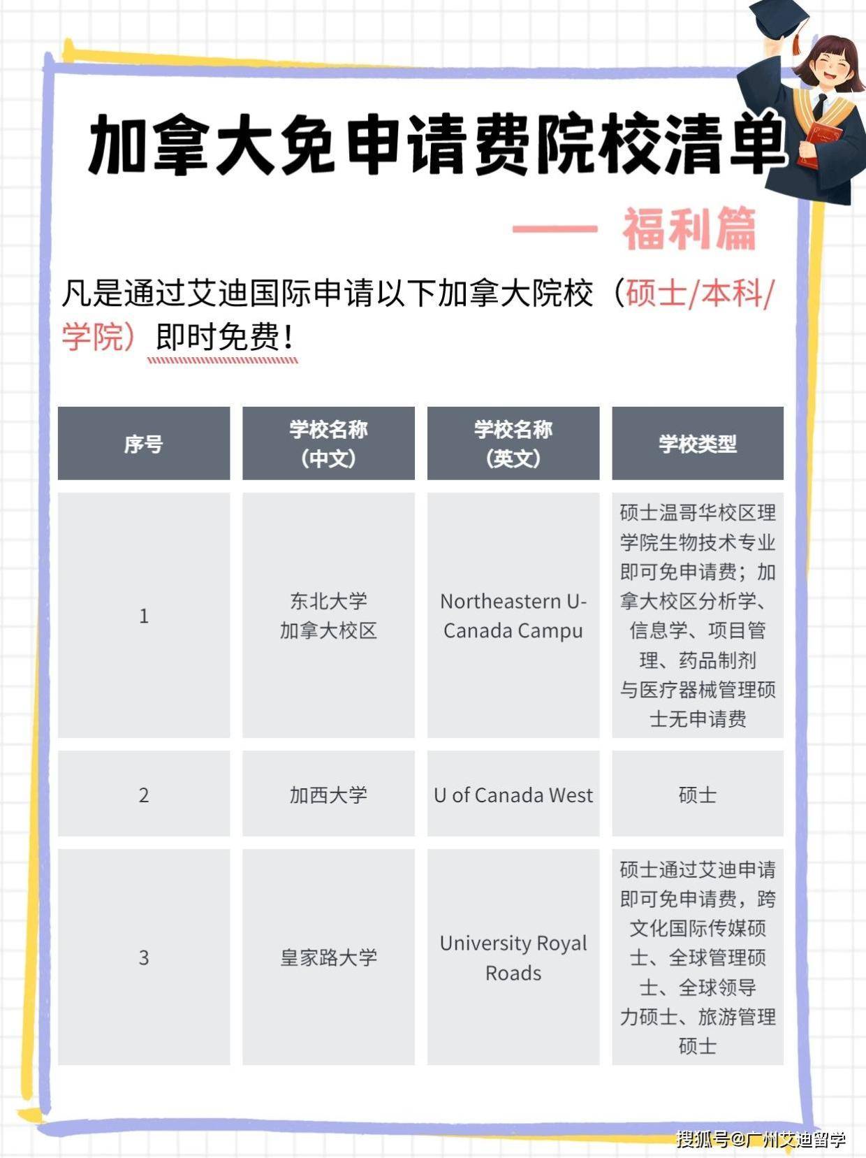 限时免费！！加拿大院校免申请费List，快来冲吧！_搜狐网
