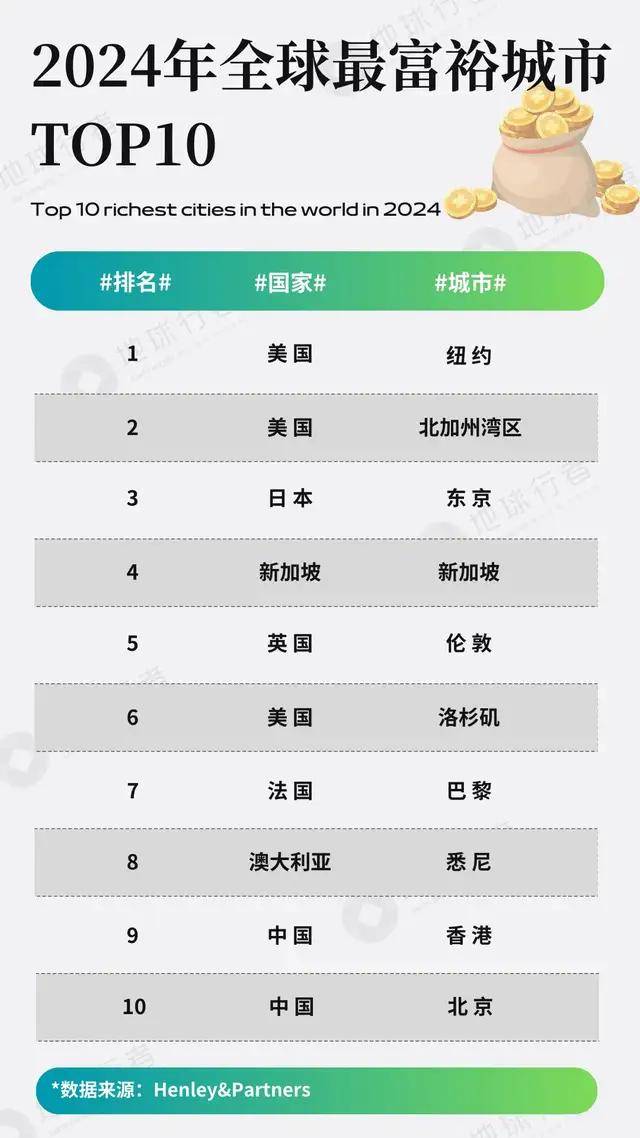 中产们的移民指南出炉:全球最富裕城市,集中在这几个国家!