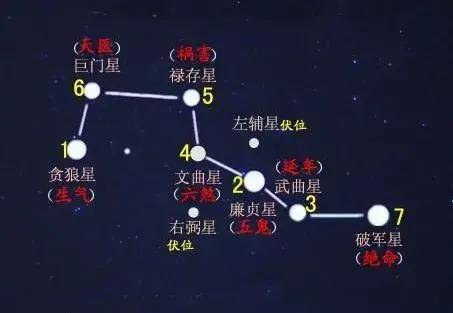 九星北斗分布图图片