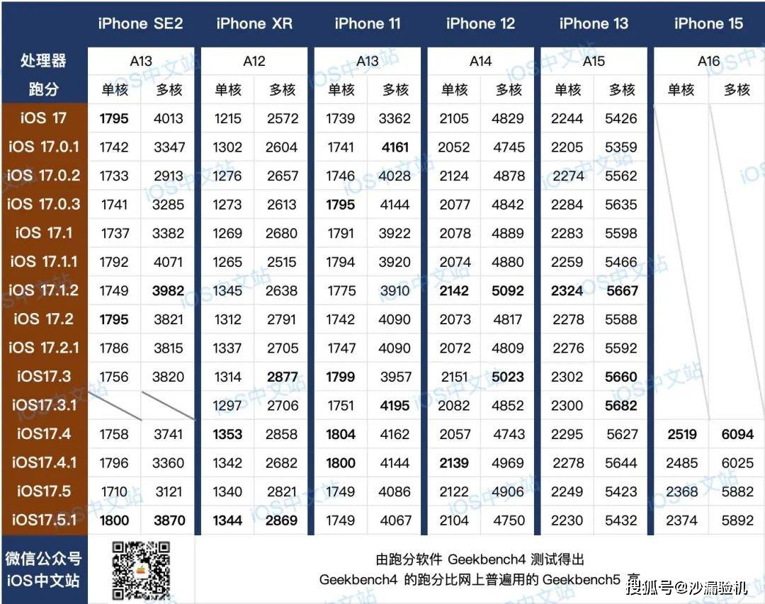 5.1 正式版各机型续航实测,结果让人失望!_iphone_测试_版本