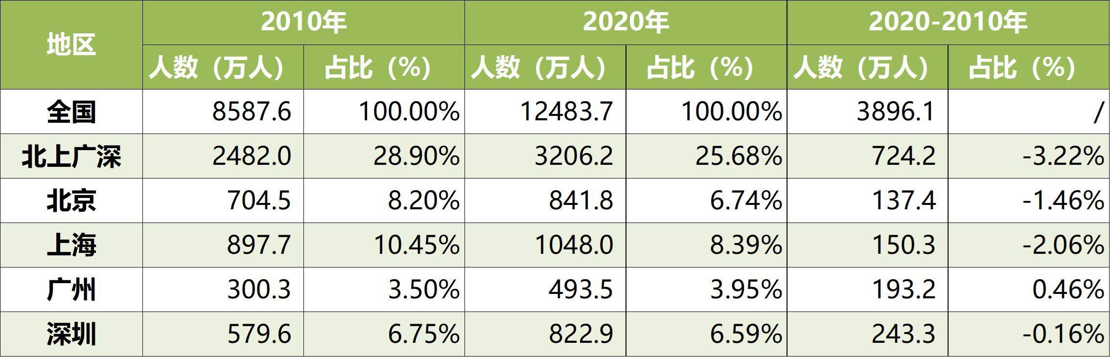 深圳市人口普查年鉴