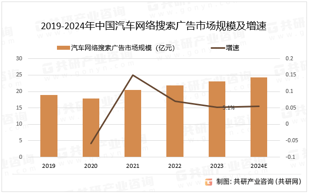 2024年中国汽车网络搜索广告行业分析