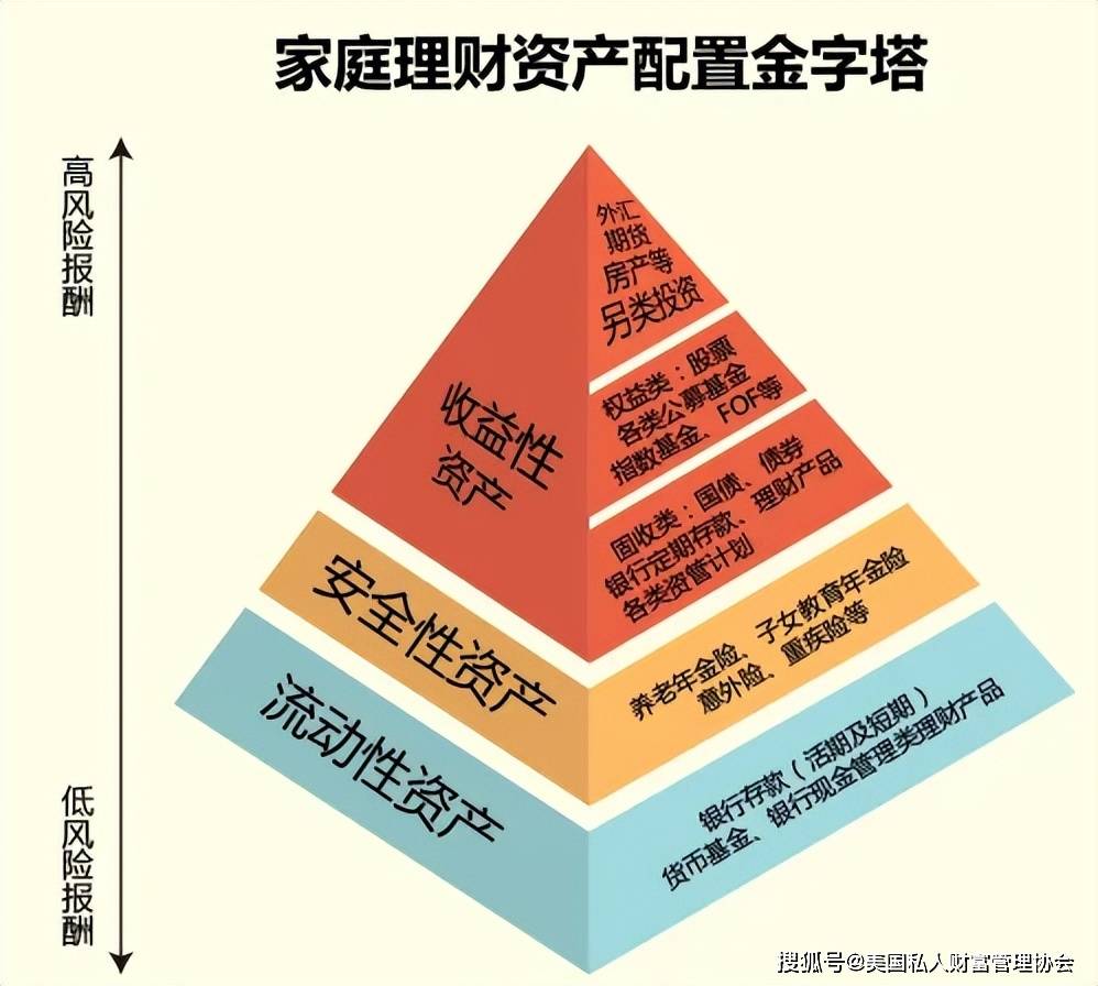 如何进行资产配置?