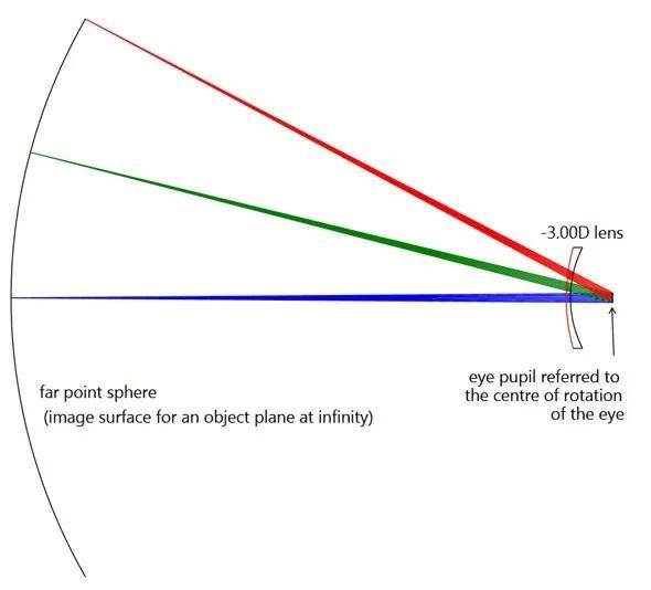 视力变化曲线图怎么画图片