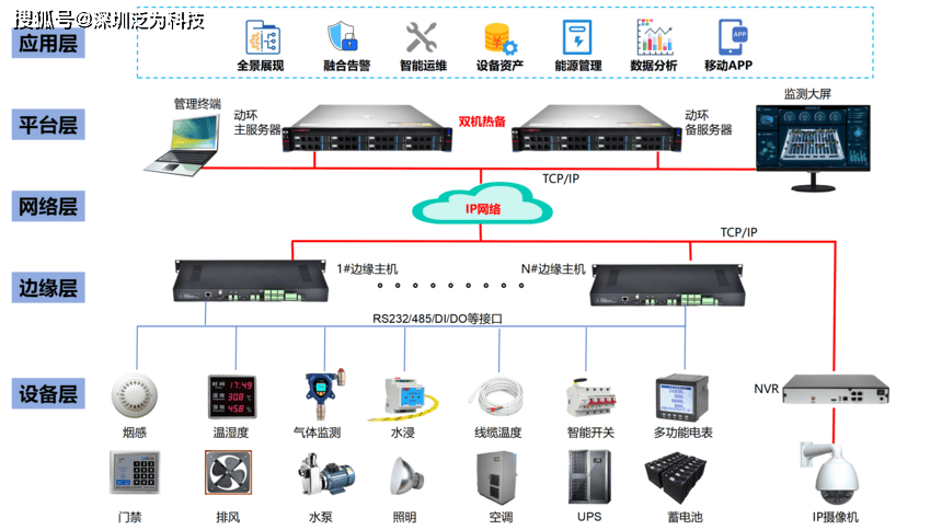 泛为科技动环监控系统