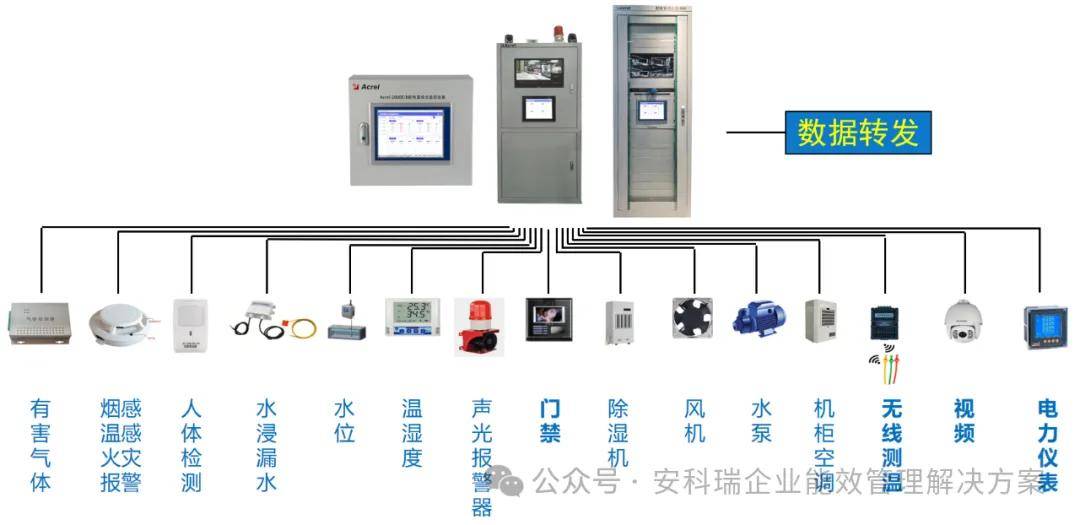 acrel-2000e/a系统结构三,系统结构变电所,配电室,机房,箱变.