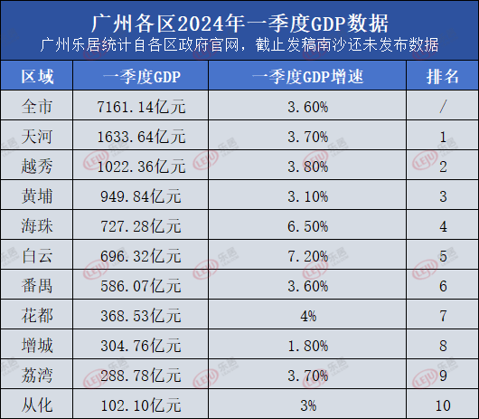 广州各区GDP图片