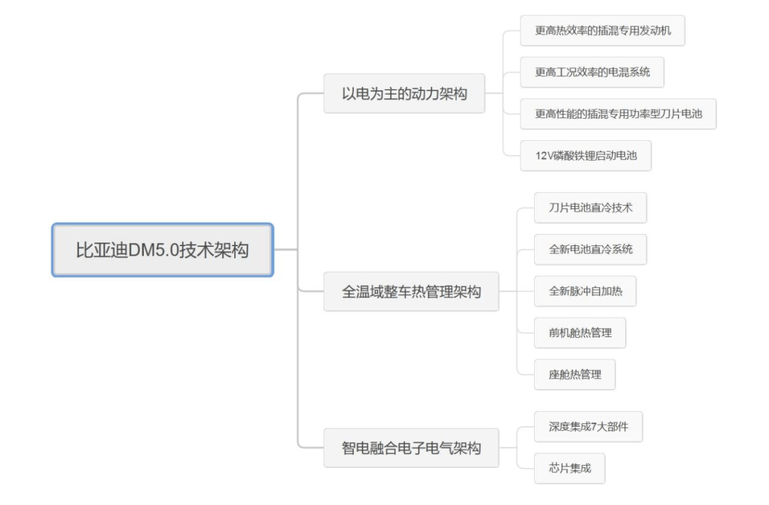 比亚迪第五代DM技术解析