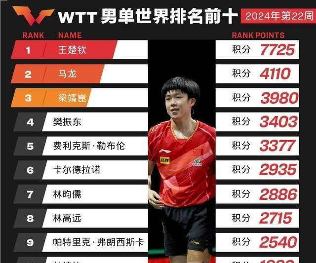 国际乒联第22周世界排名公布:樊振东跌至第四,波尔接近退役