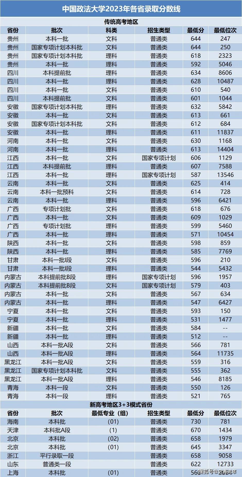 新增1个专业,扩大招生计划,中国政法大学2024招生计划出炉