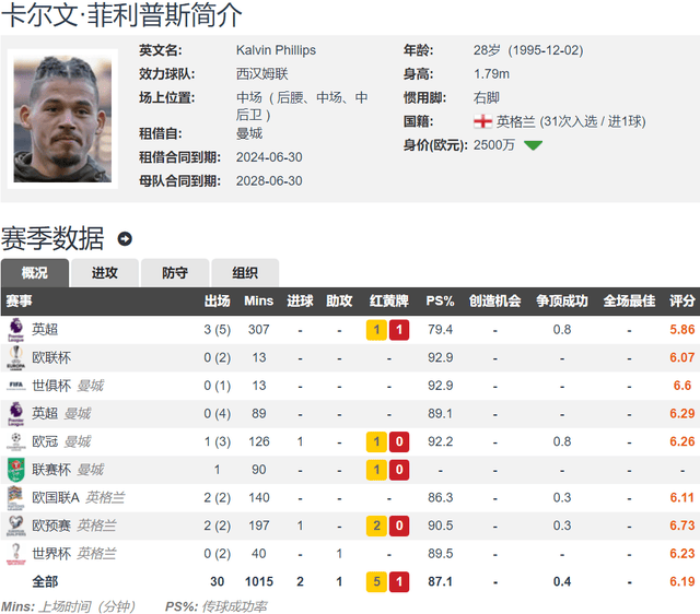 防守型中场,与曼城的合同至2028年,目前球员在德转的身价为2500万欧元