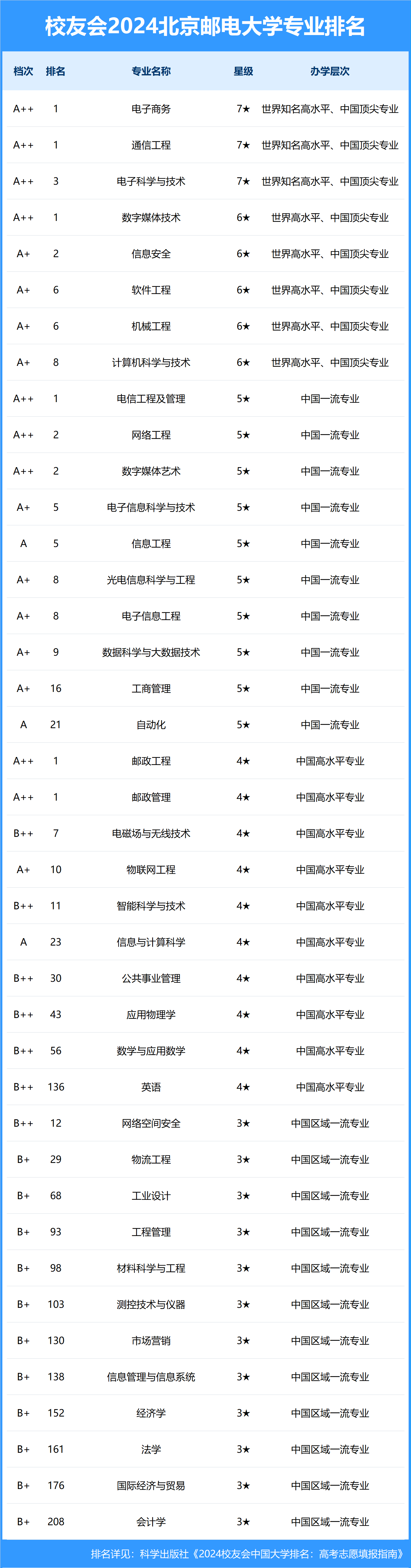 校友会2024中国大学排名-北京邮电大学专业排名