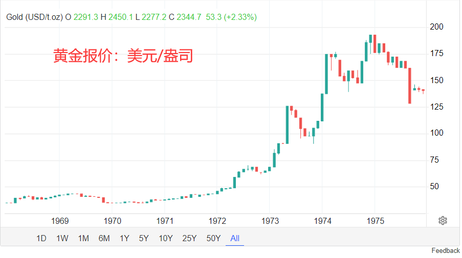 过去50年黄金大事记,影响因素及未来走势评估!