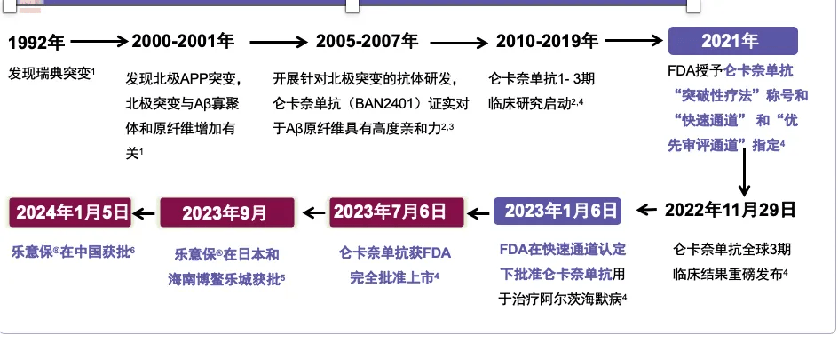 治疗新选择！仑卡奈单抗中国上市！阿尔茨海默病的治疗药物有几种！-卡那奴单抗的药理作用