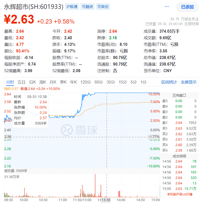 或受此消息影响,今天(5月31日)永辉超市股票高开高走,下午涨停.