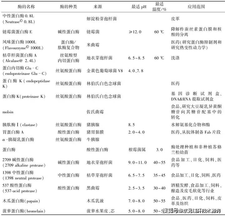 功能蛋白酶的来源及在宠物饲料中的应用