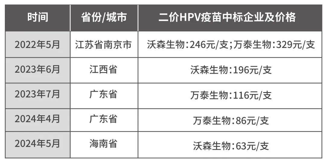 前文提到,默沙东的九价疫苗上市时的适用年龄为16-26岁女性,而在2022