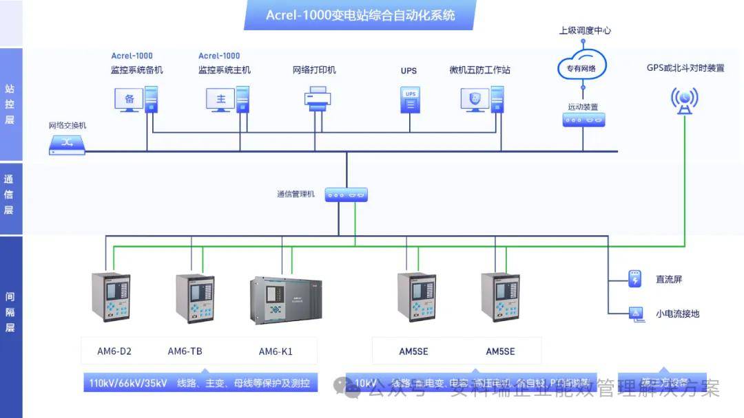 用户110kv及已下变电站变配电监控解决方案