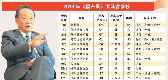 马来西亚华人有多厉害?10大富豪,华人占9个