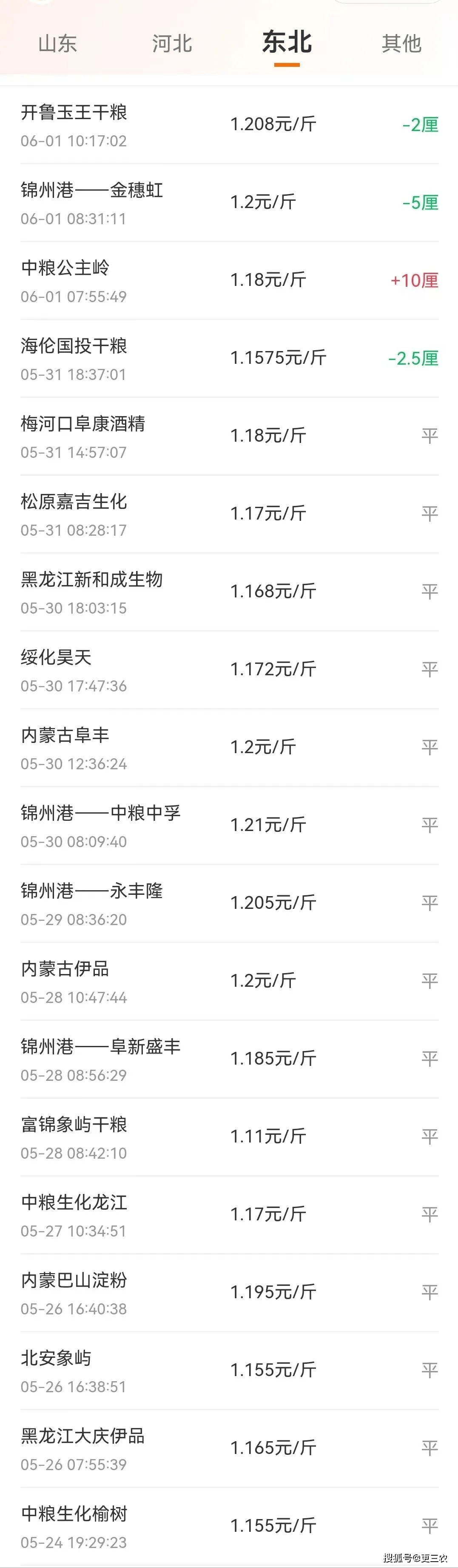 看涨不看高!附:6月1日玉米价格