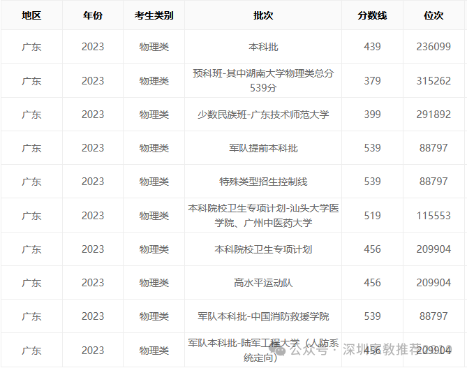 2024年廣東高考分數線_2821年廣東高考分數線_今年高考廣東分數線