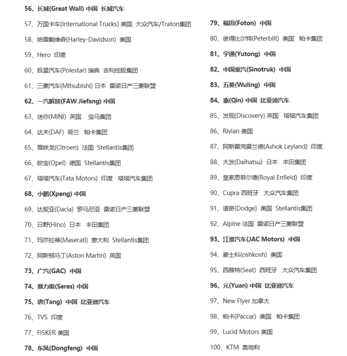 外国评全球汽车品牌榜top10:特斯拉第2,没有比亚迪,中国品牌0入选