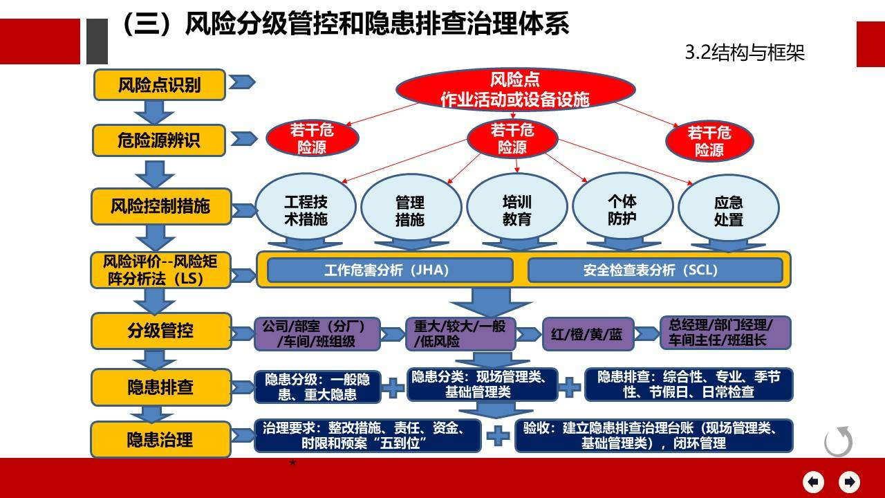 双控风险分布图图片