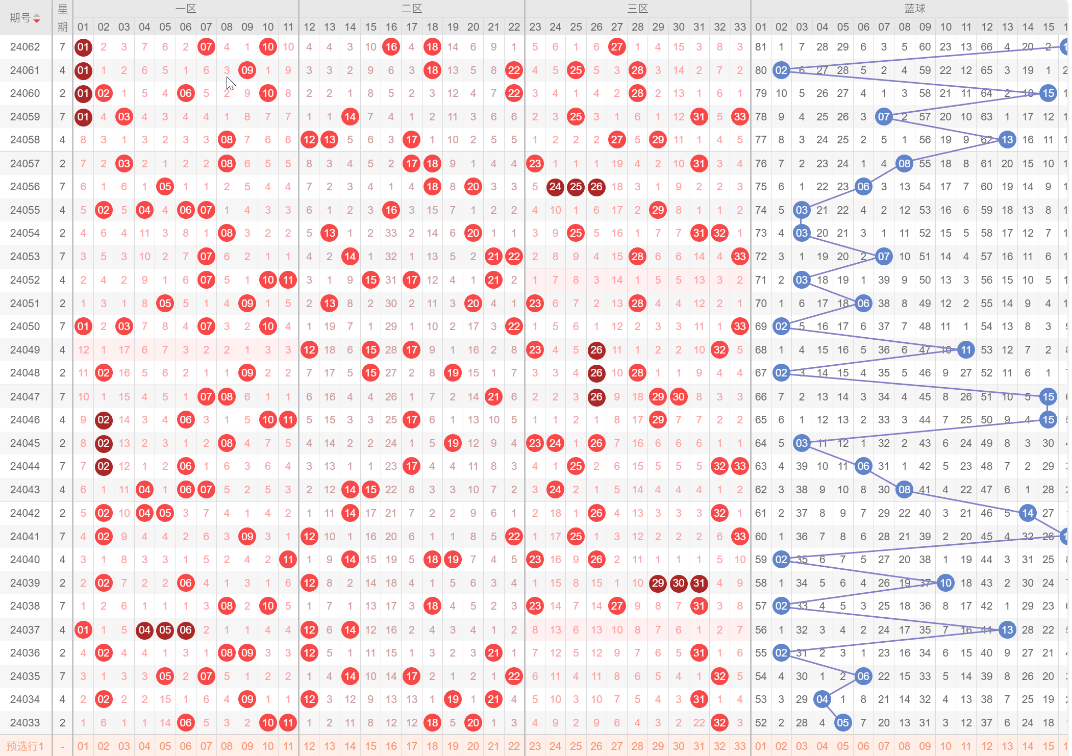 双色球单双号,大小号平衡法则