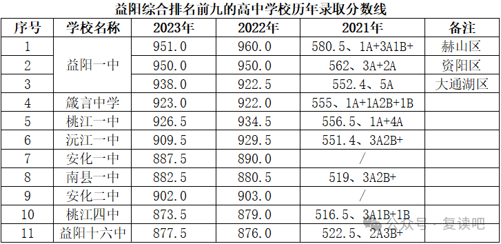 湖南中专高考录取分数线_湖南中专录取分数线是多少_2023年湖南省湘北职业中专学校录取分数线