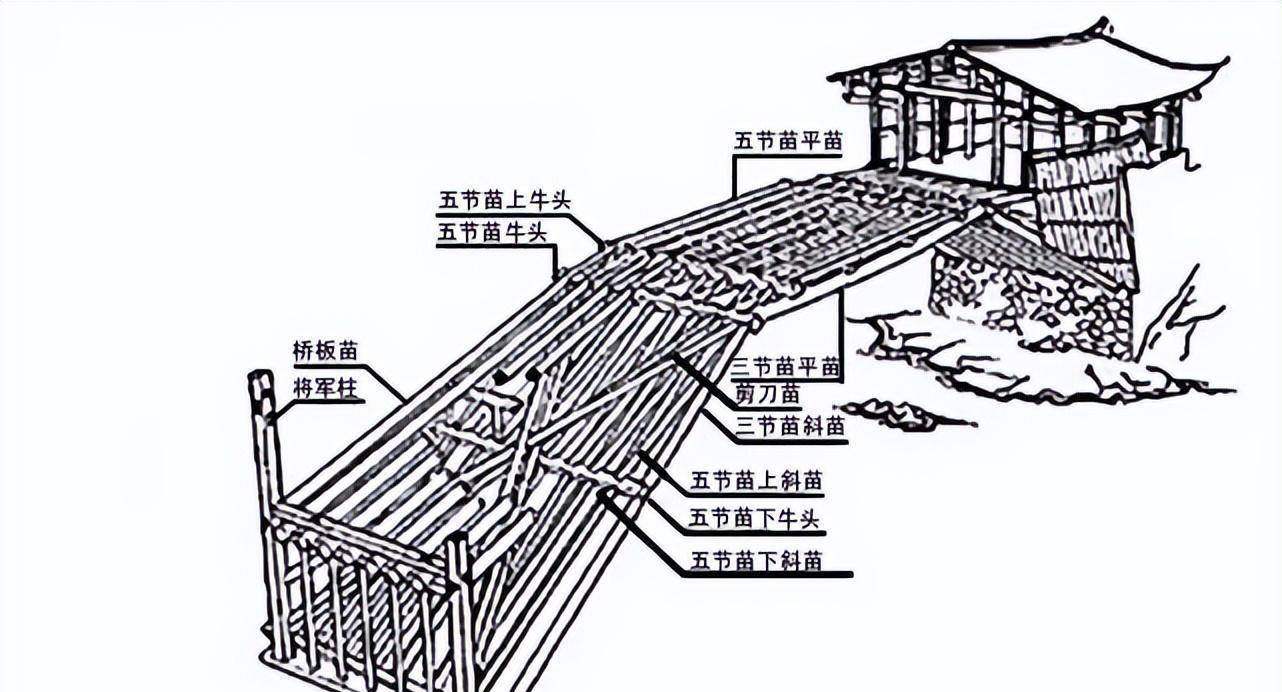 拱整体结构正是这样一段一段地交叉编织,最后组成了一个完整的木拱桥