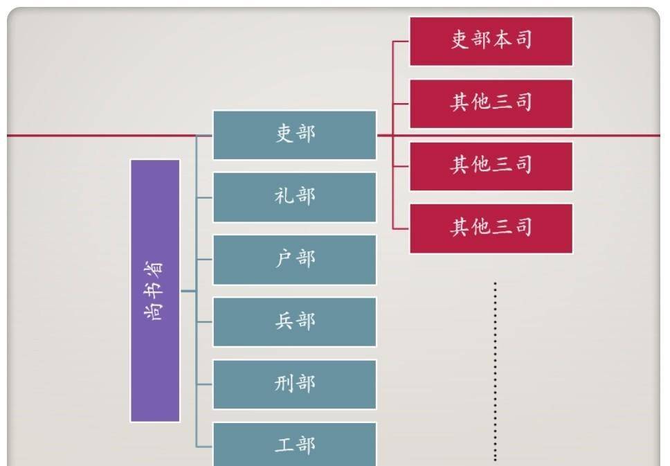 三省六部制的职能图表图片