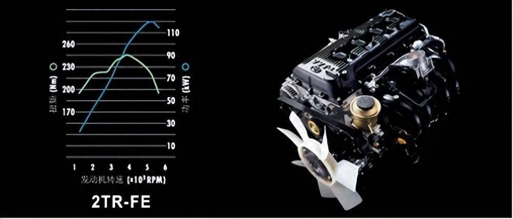 163匹的马力在如今并不强劲,况且普拉多2700还是一台硬派越野,但是163