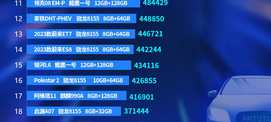安兔兔推出首期车机跑分榜,极氪007领跑,骁龙8295霸榜