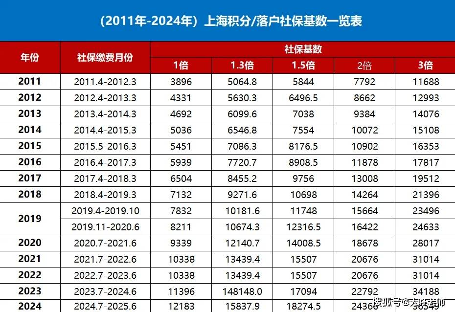 考而优分享2024上海社保基数要求,落户上海如何正确缴纳社保?