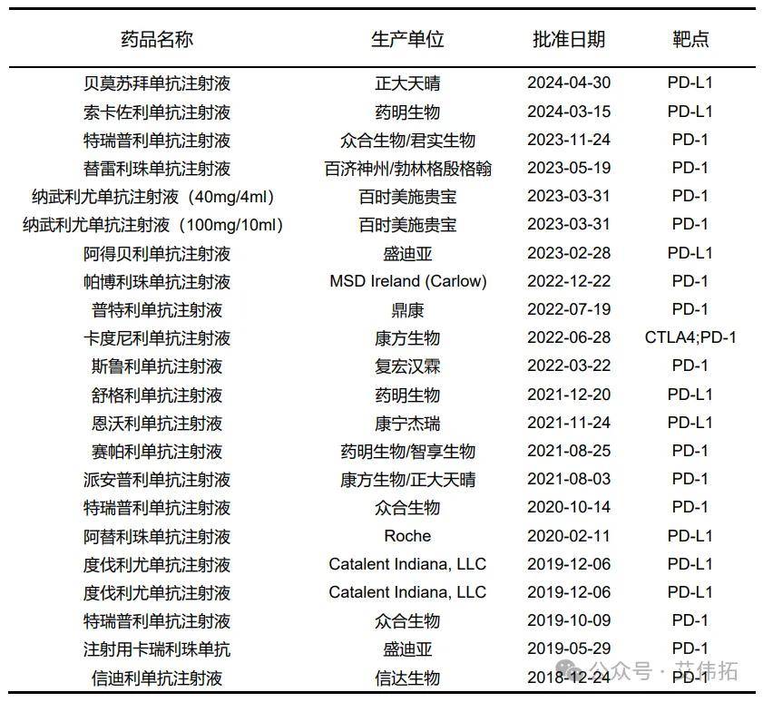 2021年11月25日,四川思路康瑞药业有限公司申报的 pd-l1抑制剂(恩沃利