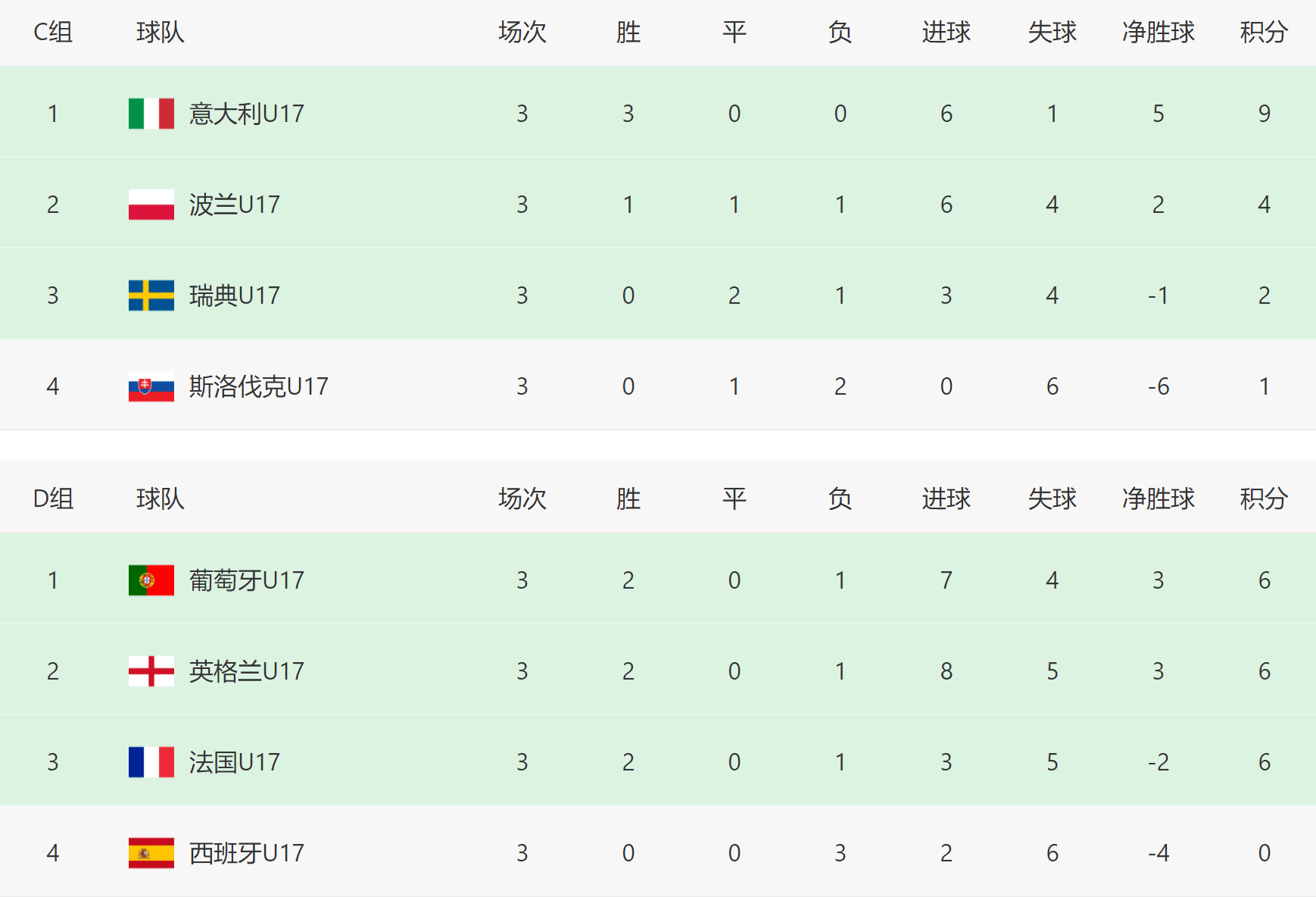 意大利大胜葡萄牙,结束42年苦等:首夺欧洲杯冠军,太燃了