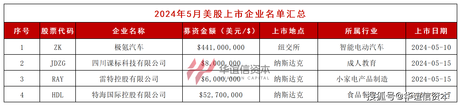 数据速递:2024年5月港美股上市情况汇总