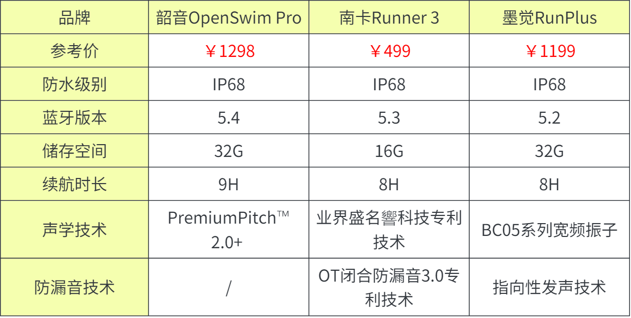 韶音openswim pro好不好用？韶音、南卡、墨觉游泳耳机全方位实测！
