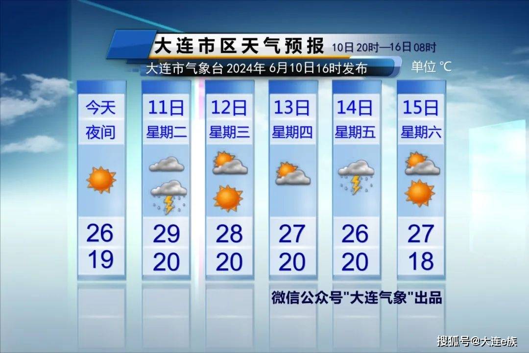 大连天气:明日部分地区有雨 气温明显升高
