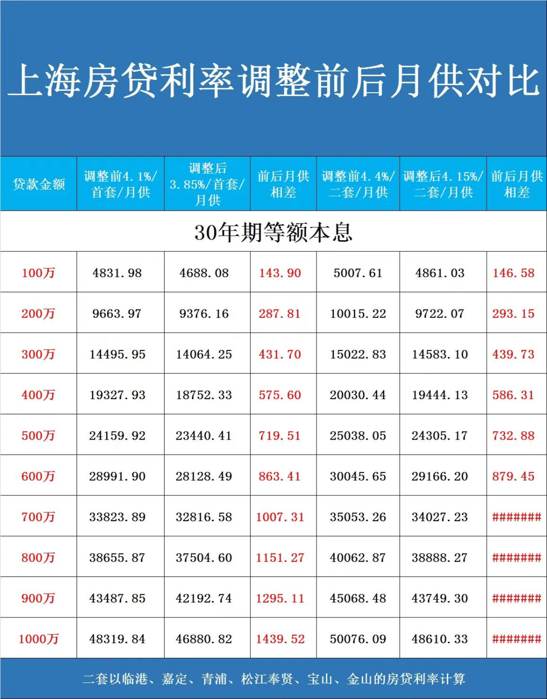 1公积金贷款:2024年1月2日晚间,上海市公积金管理中心发布通知,对住房