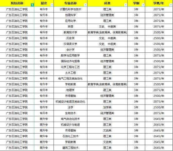 广东石油化工学院学费图片