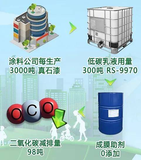 成膜助剂价格暴涨,巴德富推出替代材料_低碳_产品_涂料