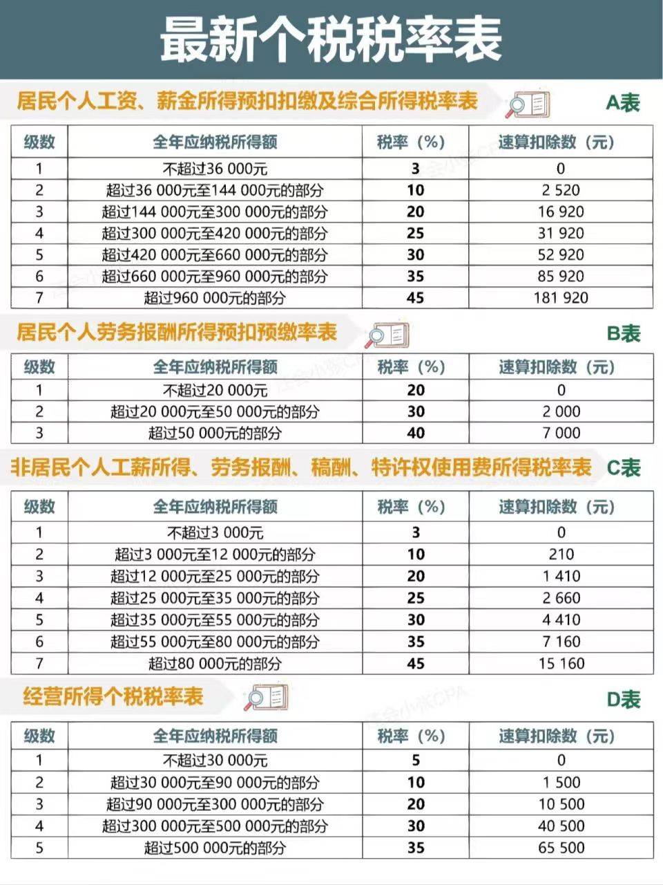 个人代开发票500万以内税负率有所变动?40%降低到3%