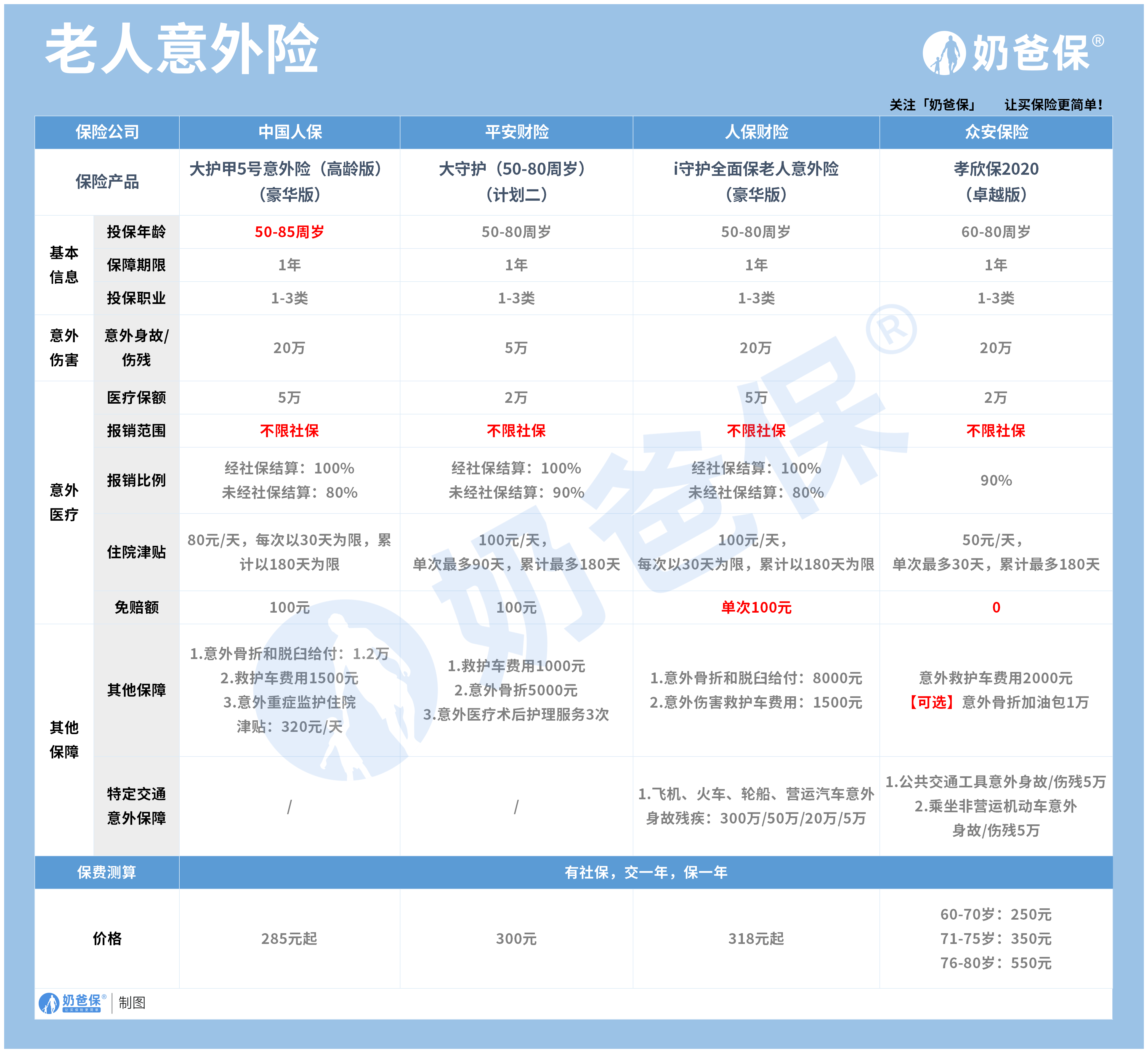 平安大守护老年人互联网意外险如何?老人意外险有哪些?