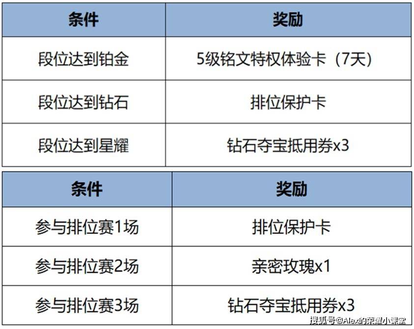 活动时间6月20日-6月26日,段位达到钻石 参与1场排位赛,一共可以领取