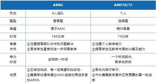 数学进阶之赛！高含金量的ARML美国区域数学联赛~等你来参赛！_团队_竞赛_挑战