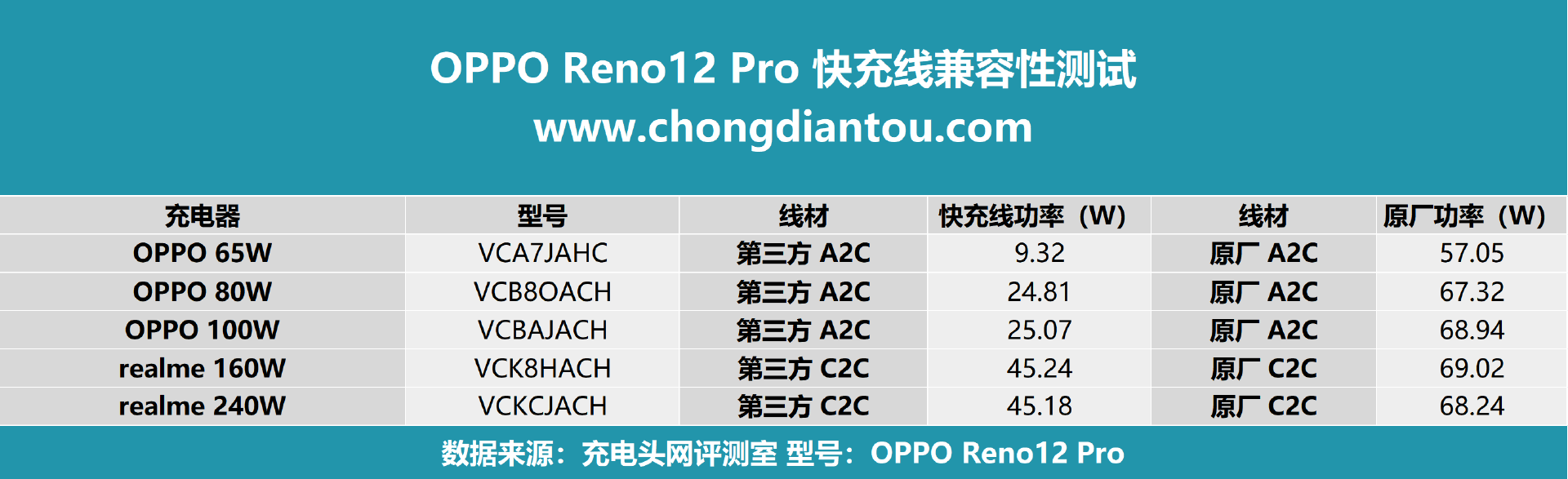 opporeno充电器参数图片