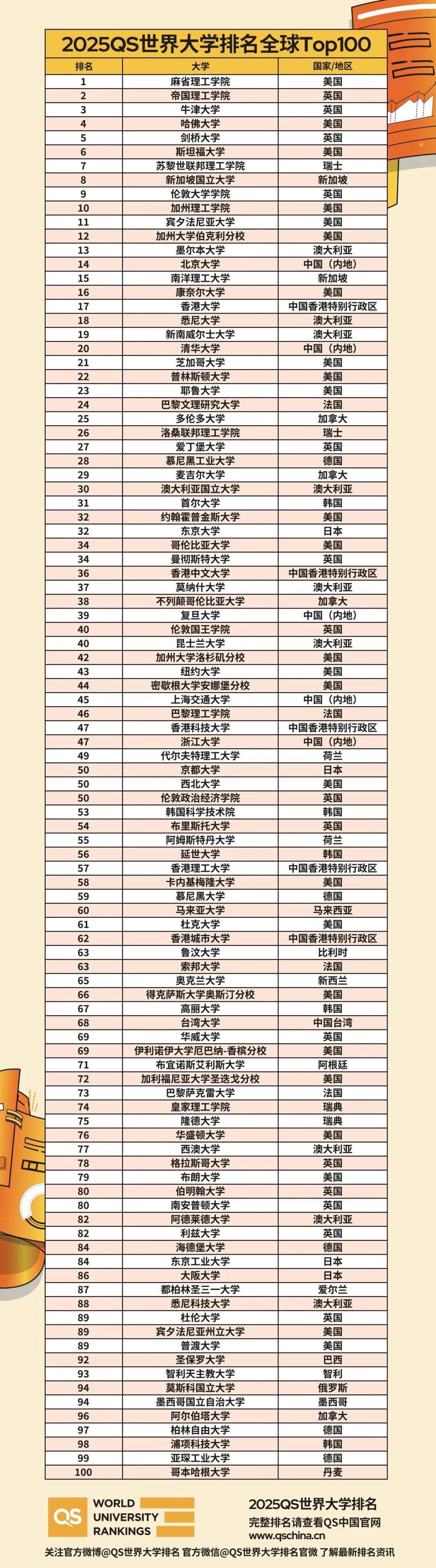 2025qs世界大学排行榜发榜,比利时9所大学上榜,鲁汶大学世界排名63位