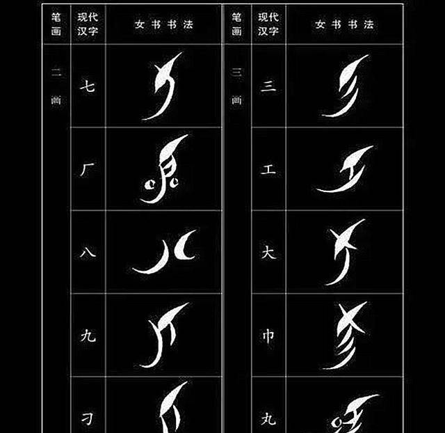 由于女书极为独特,因此有"中国汉语文字历史上的奇迹"之美誉,2002年被